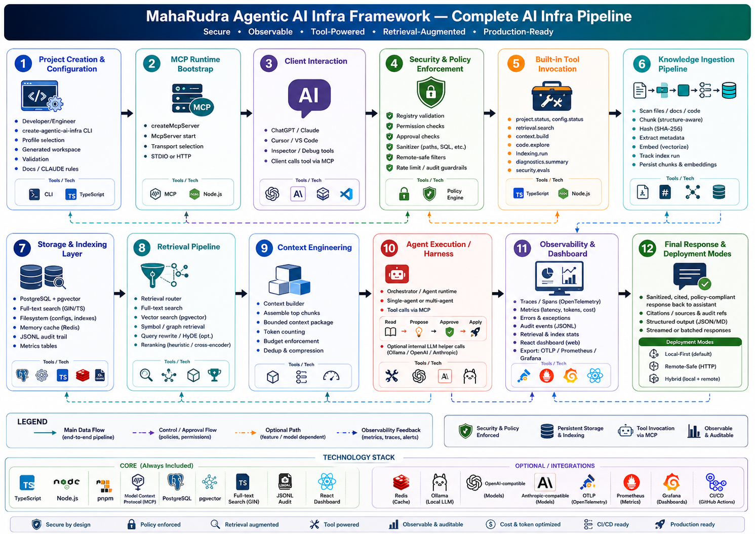 MahaRudra Agentic AI Infrastructure (in progress) screenshot 9: Data Pipeline